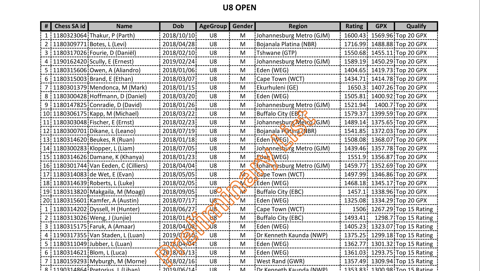 Preliminary 2026 SAJCCC participants